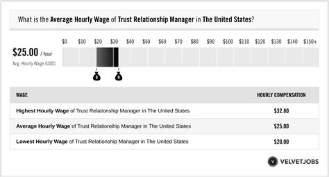 Feb 27, 2024 · The estimated total pay range for a Senior Relationship Manager at Bank of America is $108K–$193K per year, which includes base salary and additional pay. The average Senior Relationship Manager base salary at Bank of America is $114K per year. The average additional pay is $30K per year, which could include cash bonus, stock, commission ... 